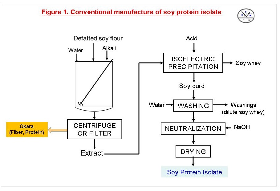 Soy Proteins by Membrane Technology