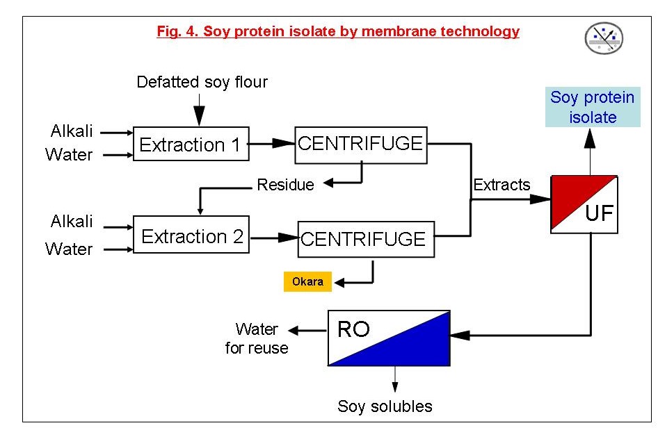 Soy Proteins by Membrane Technology