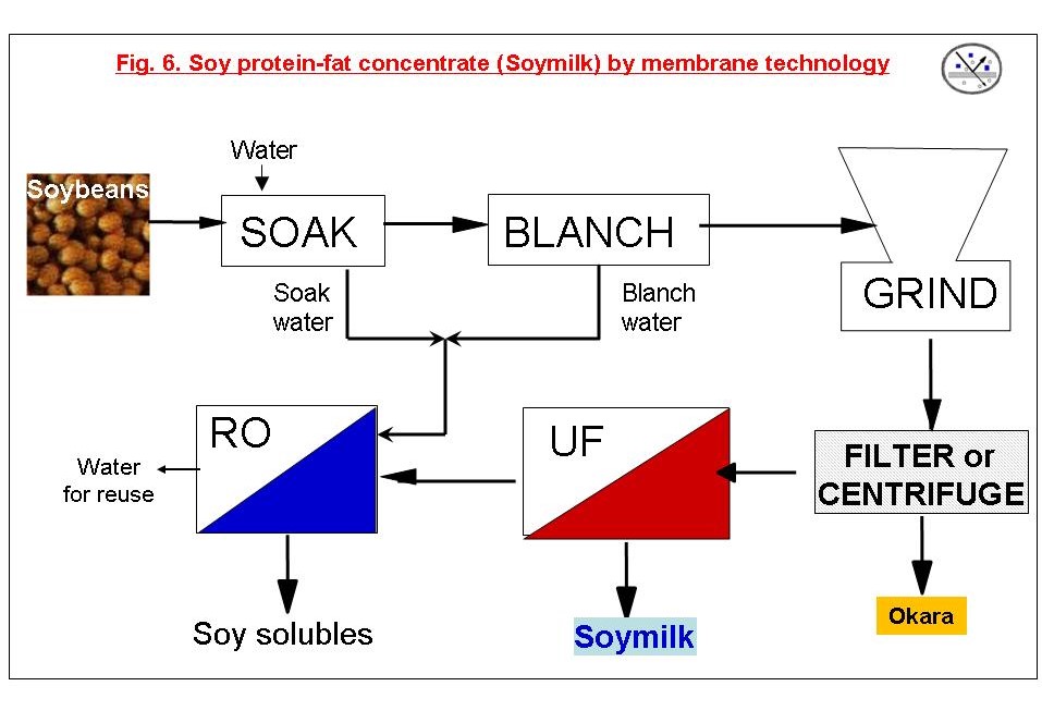 Soy Proteins By Membrane Technology