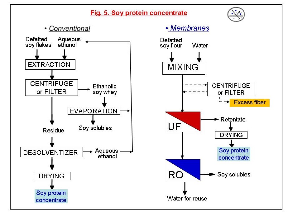 Soy Proteins by Membrane Technology